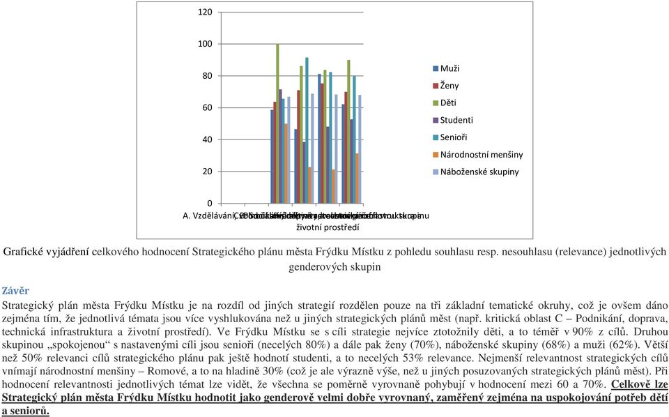 hodnocení Strategického plánu města Frýdku Místku z pohledu souhlasu resp.