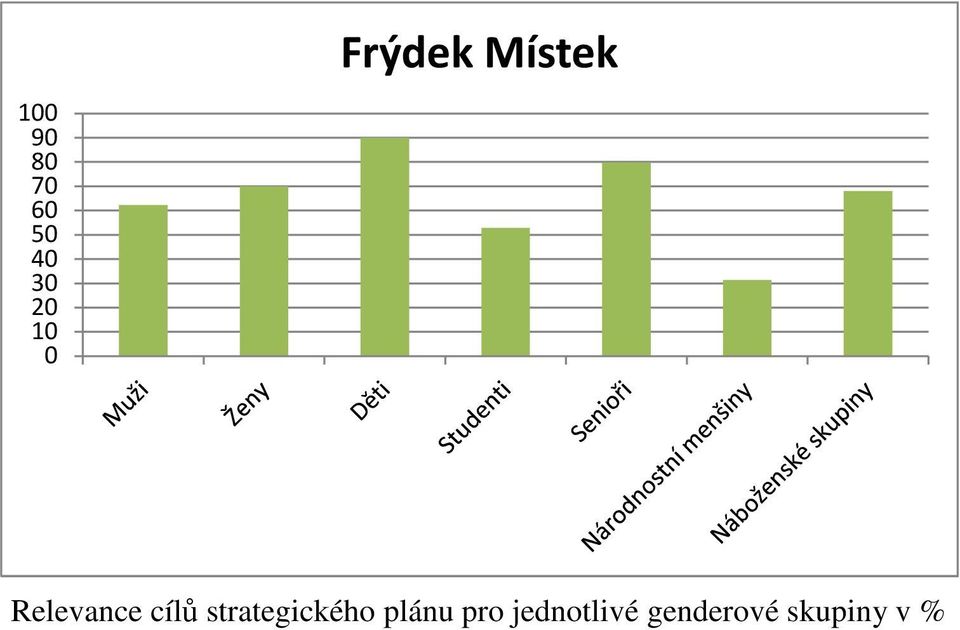 Relevance cílů