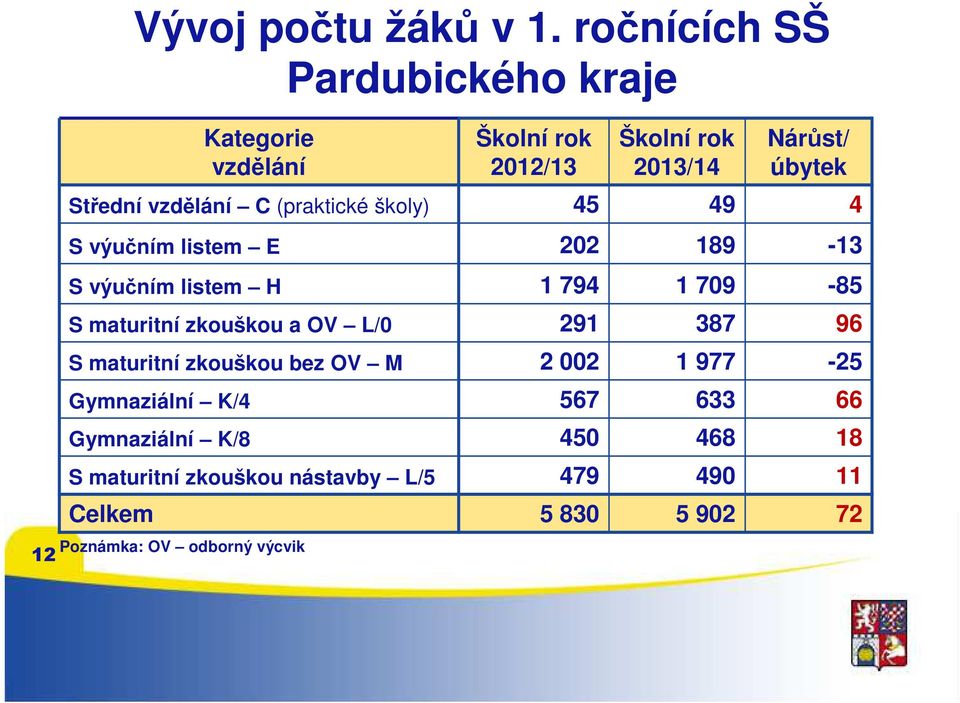 školy) 45 49 4 S výučním listem E 202 189-13 S výučním listem H 1 794 1 709-85 S maturitní zkouškou a OV L/0 291