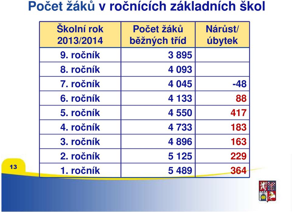 ročník 4 045-48 6. ročník 4 133 88 5. ročník 4 550 417 4.