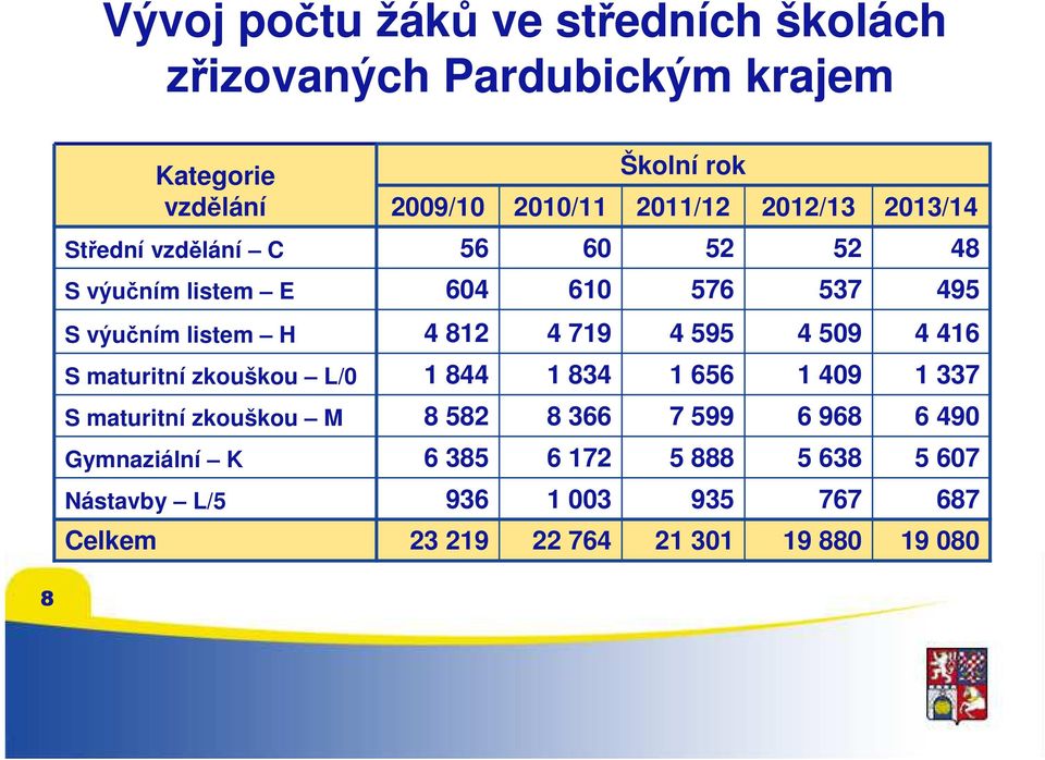 509 4 416 S maturitní zkouškou L/0 1 844 1 834 1 656 1 409 1 337 S maturitní zkouškou M 8 582 8 366 7 599 6 968 6 490