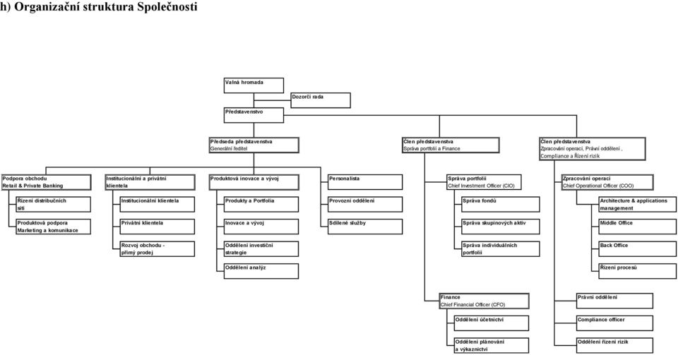 klientela Chief Investment Officer (CIO) Chief Operational Officer (COO) Řízení distribučních Institucionální klientela Produkty a Portfolia Provozní oddělení Správa fondů Architecture & applications