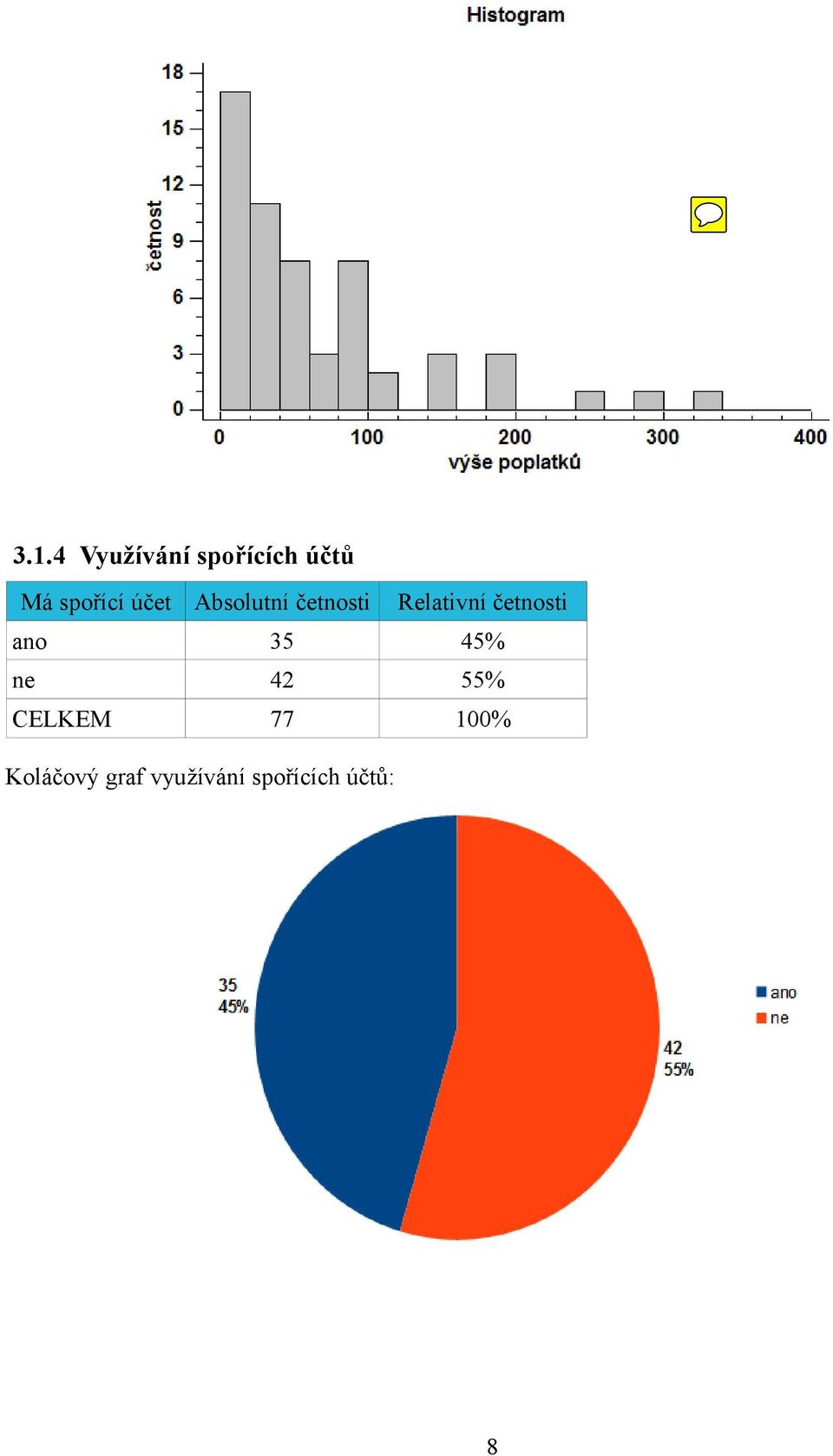 Relativní četnosti ano 35 45% ne 42 55%