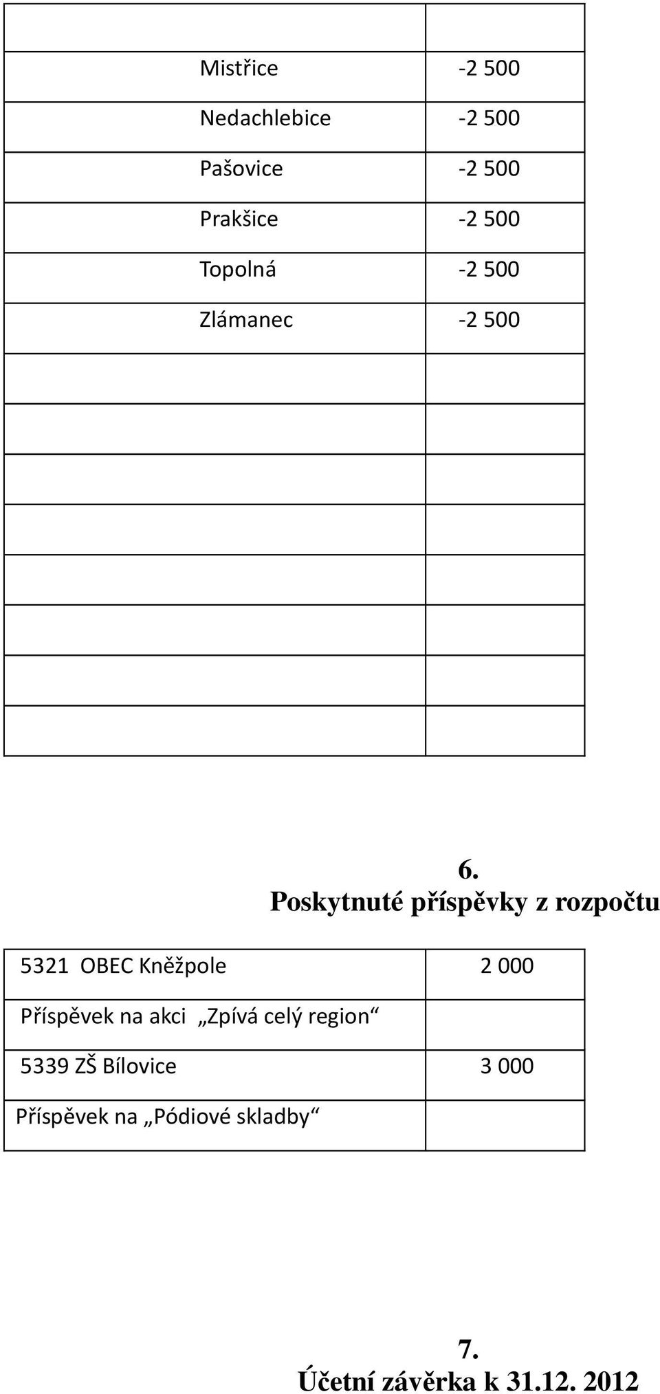 Poskytnuté příspěvky z rozpočtu 5321 OBEC Kněžpole 2 000 Příspěvek