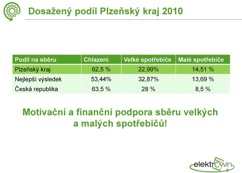 Nejlepší výsledek 53,44% 32,87% 13,69 % Česká republika 63,5 % 28