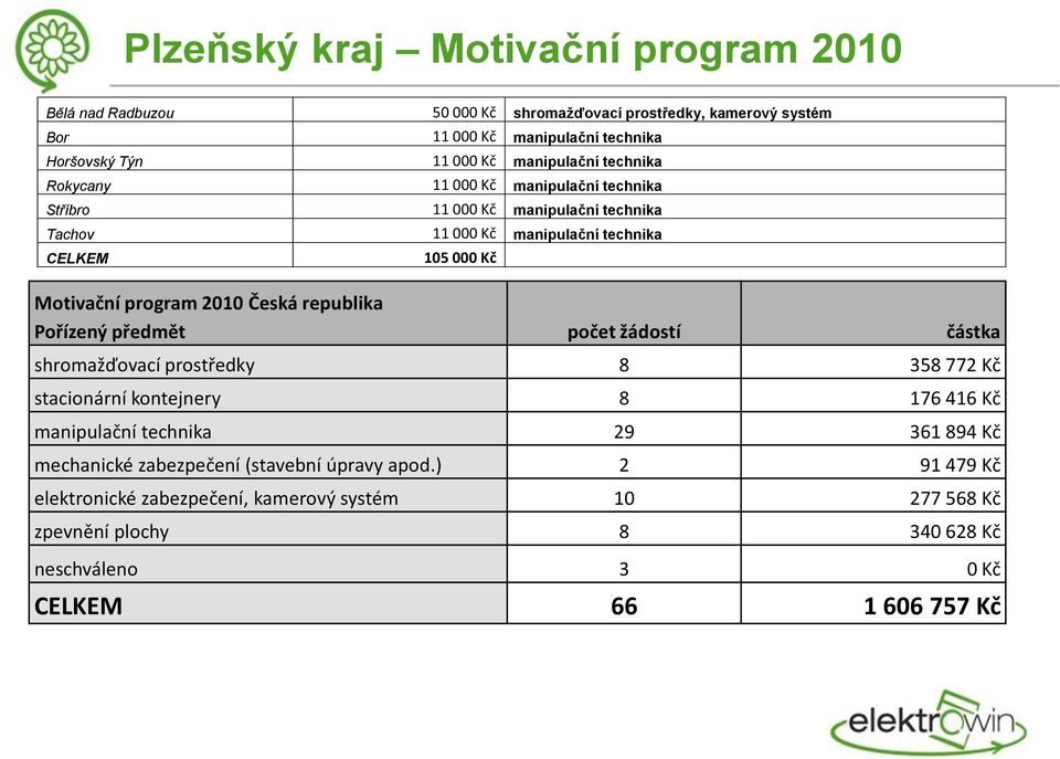 2010 Česká republika Pořízený předmět počet žádostí částka shromažďovací prostředky 8 358 772 Kč stacionární kontejnery 8 176 416 Kč manipulační technika 29 361 894 Kč