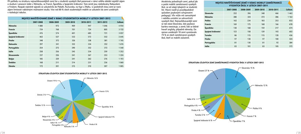 U posledních dvou zemí je navíc zájem limitován nabízenými možnostmi studia. Více než 80 % všech studentských mobilit se uskuteční do zemí uvedených v následující tabulce.