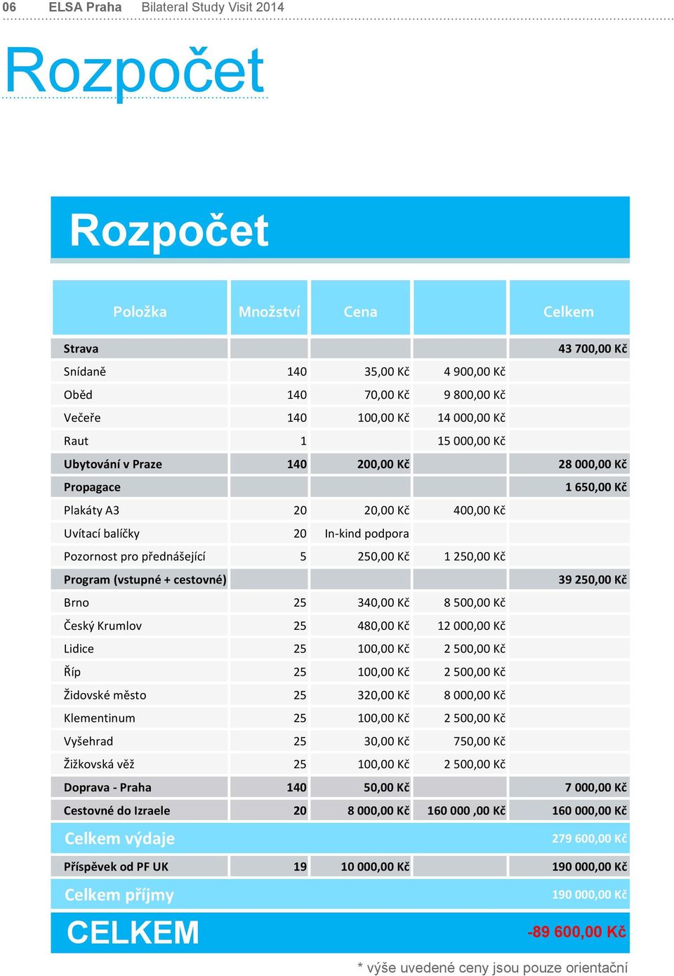 přednášející 5 250,00 Kč 1 250,00 Kč Program (vstupné + cestovné) 39 250,00 Kč Brno 25 340,00 Kč 8 500,00 Kč Český Krumlov 25 480,00 Kč 12 000,00 Kč Lidice 25 100,00 Kč 2 500,00 Kč Říp 25 100,00 Kč 2