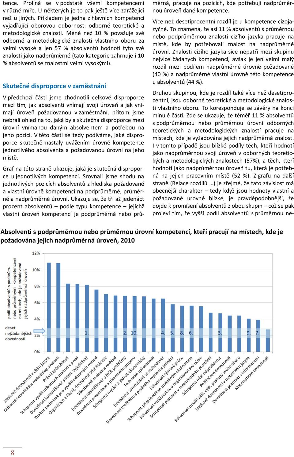 Méně než 10 % považuje své odborné a metodologické znalosti vlastního oboru za velmi vysoké a jen 57 % absolventů hodnotí tyto své znalosti jako nadprůměrné (tato kategorie zahrnuje i 10 % absolventů