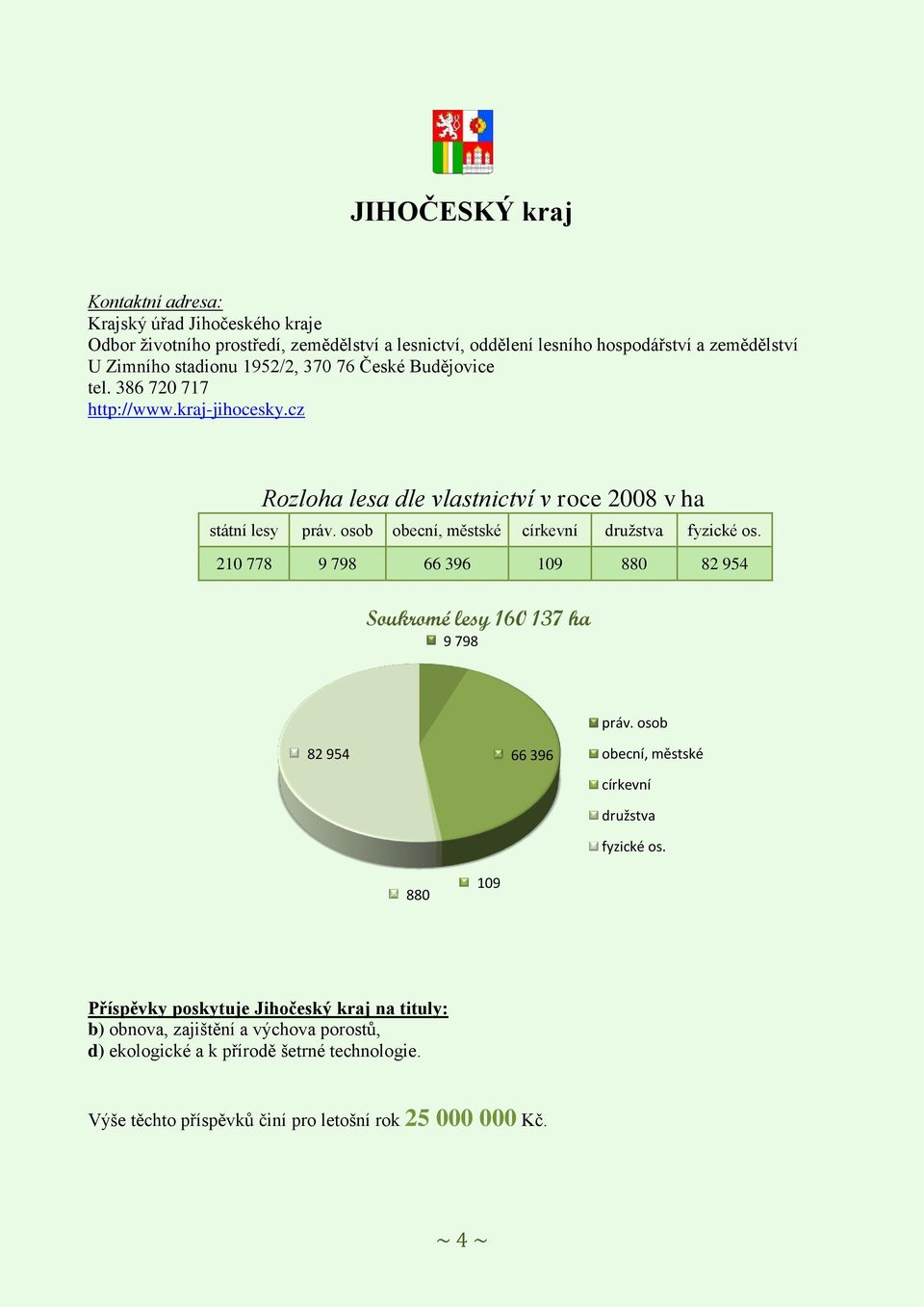 osob obecní, městské církevní druţstva fyzické os. 210 778 9 798 66 396 109 880 82 954 Soukromé lesy 160 137 ha 9 798 práv.