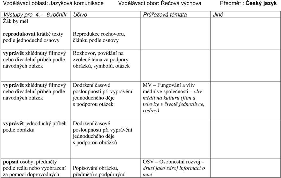 podle osnovy Rozhovor, povídání na zvolené téma za podpory obrázků, symbolů, otázek vyprávět zhlédnutý filmový nebo divadelní příběh podle návodných otázek vyprávět jednoduchý příběh podle obrázku