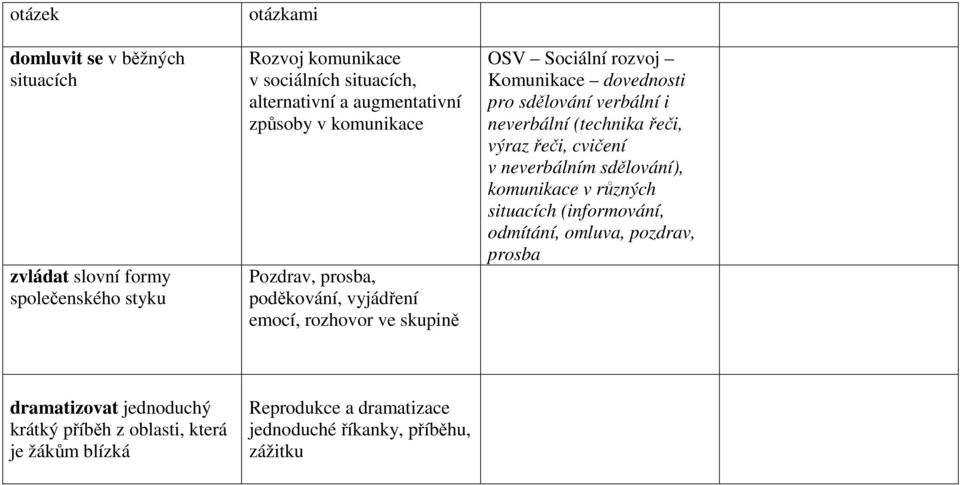 sdělování verbální i neverbální (technika řeči, výraz řeči, cvičení v neverbálním sdělování), komunikace v různých situacích (informování, odmítání,