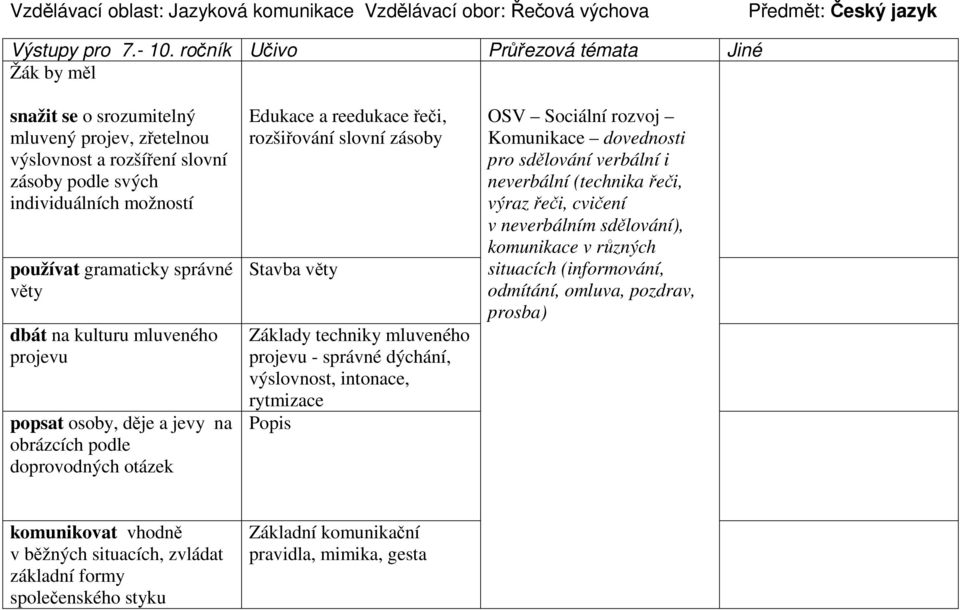 věty dbát na kulturu mluveného projevu popsat osoby, děje a jevy na obrázcích podle doprovodných otázek Edukace a reedukace řeči, rozšiřování slovní zásoby Stavba věty Základy techniky mluveného