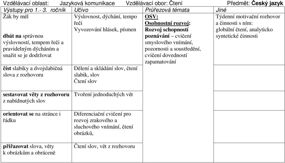 slabiky a dvojslabičná slova z rozhovoru Dělení a skládání slov, čtení slabik, slov Čtení slov OSV: Osobnostní rozvoj: Rozvoj schopností poznávání cvičení smyslového vnímání, pozornosti a