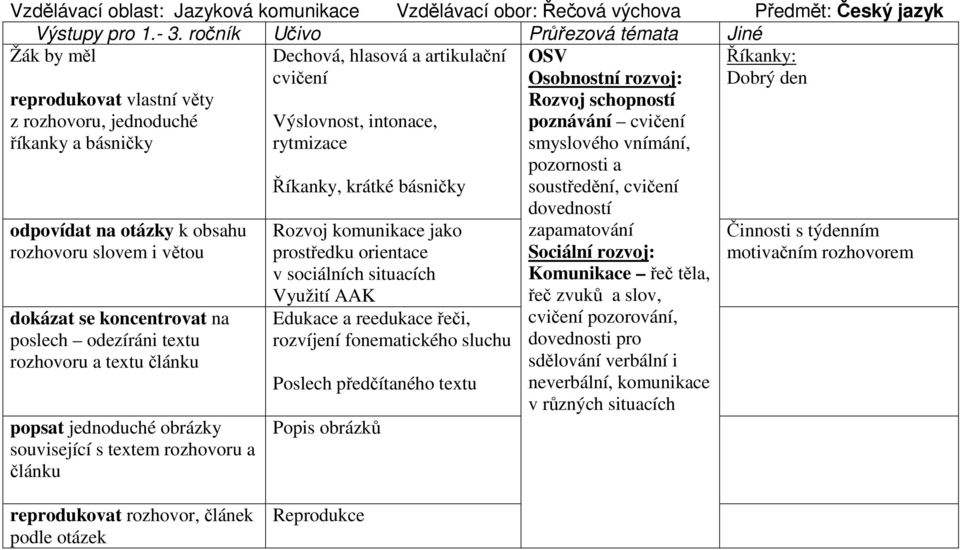 obsahu rozhovoru slovem i větou dokázat se koncentrovat na poslech odezíráni textu rozhovoru a textu článku popsat jednoduché obrázky související s textem rozhovoru a článku Výslovnost, intonace,