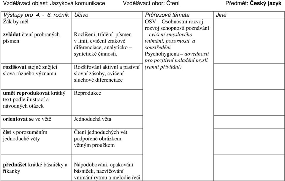 analyticko syntetické činnosti, cvičení smyslového vnímání, pozornosti a soustředění Psychohygiena dovednosti pro pozitivní naladění mysli (ranní přivítání) rozlišovat stejně znějící slova různého