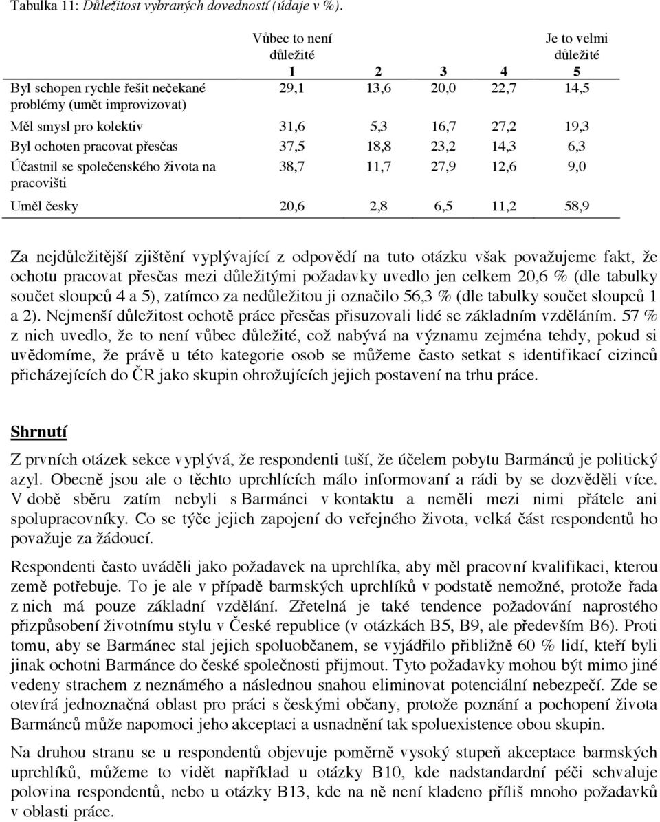 es"as 37,5 18,8 23,2 14,3 6,3 Ú"astnil se spole"enského #ivota na pracovi"ti 38,7 11,7 27,9 12,6 9,0 Um#l "esky 20,6 2,8 6,5 11,2 58,9 Za nejd$le#it#j"í zji"t#ní vypl!