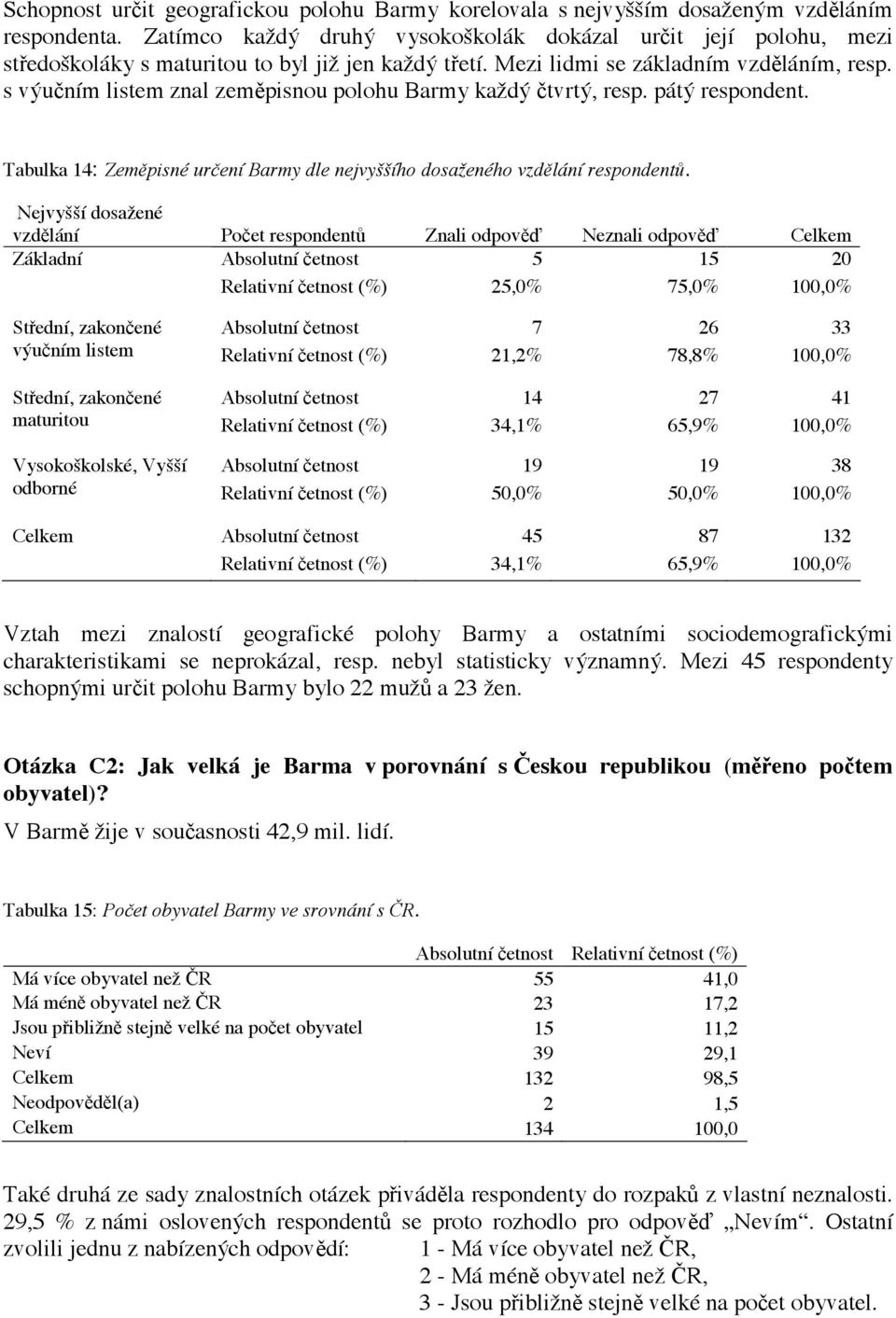 Tabulka 14: Zem$pisné ur#ení Barmy dle nejvy##ího dosa!eného vzd$lání respondent!