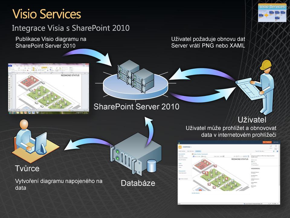 Server 2010 Uživatel Uživatel může prohlížet a obnovovat data v