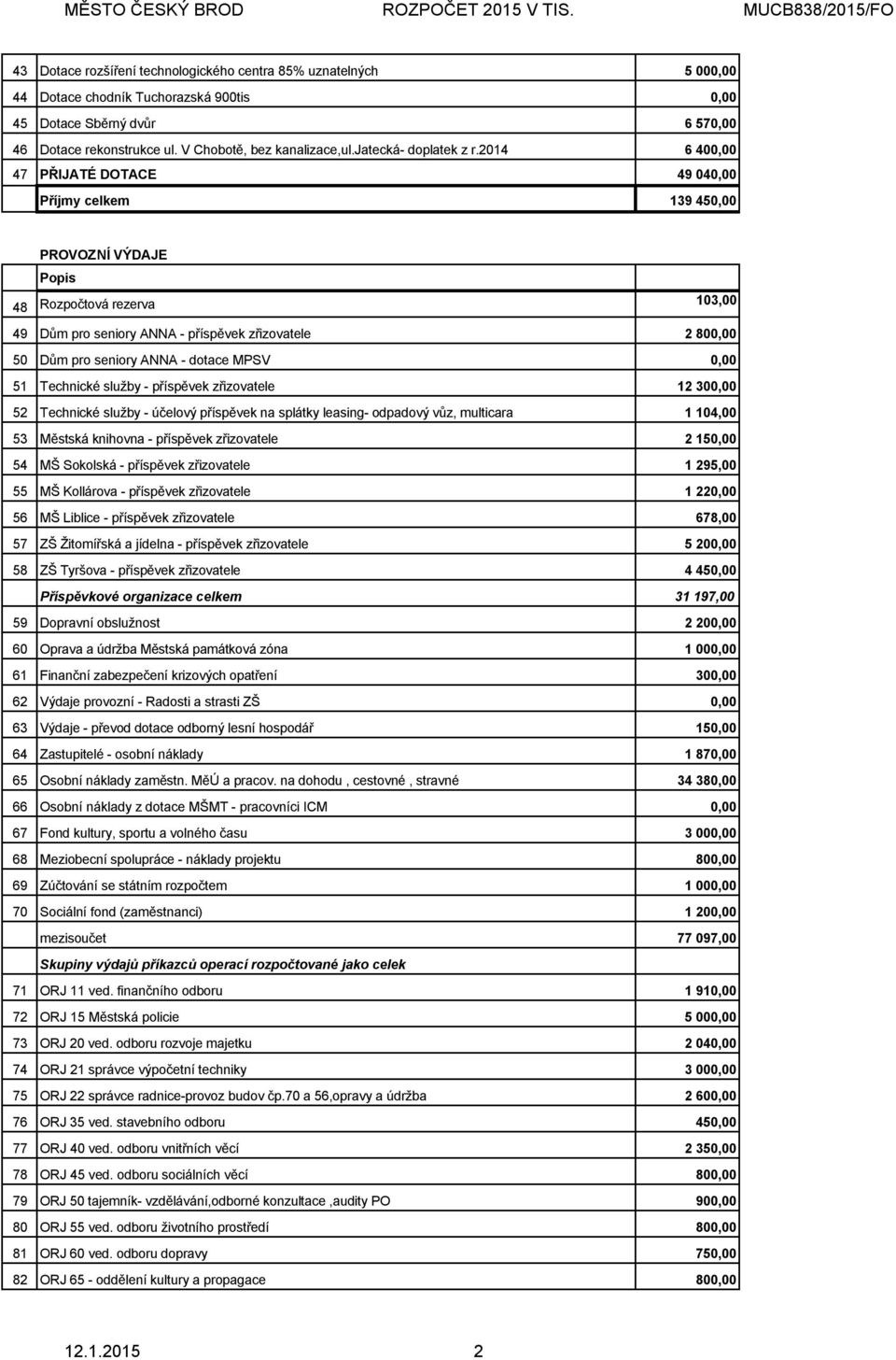 2014 6 400,00 47 PŘIJATÉ DOTACE 49 040,00 Příjmy celkem 139 450,00 PROVOZNÍ VÝDAJE Popis 48 Rozpočtová rezerva 103,00 49 Dům pro seniory ANNA - příspěvek zřizovatele 2 800,00 50 Dům pro seniory ANNA