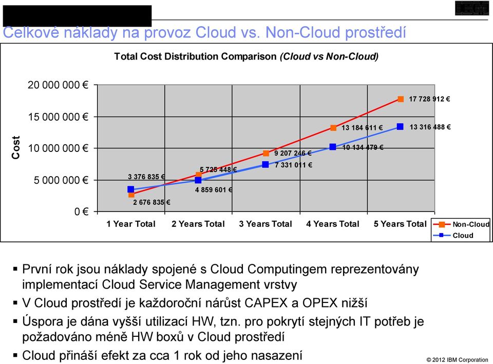 246 7 331 011 5 725 448 3 376 835 4 859 601 2 676 835 1 Year Total 2 Years Total 3 Years Total 4 Years Total 5 Years Total Non-Cloud Cloud První rok jsou náklady spojené s