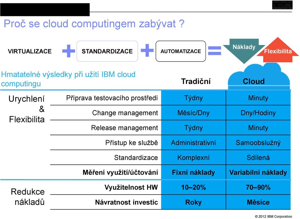 Cloud Urychlení & Flexibilita Příprava testovacího prostředí Týdny Minuty Change management Měsíc/Dny Dny/Hodiny Release