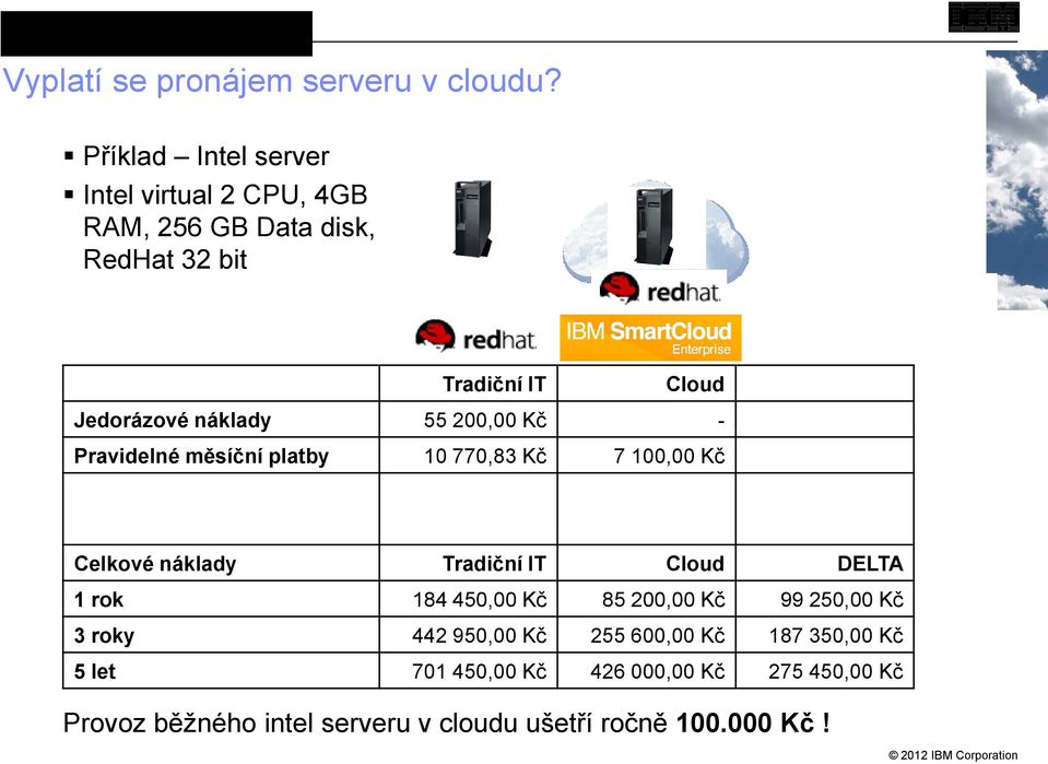 náklady 55 200,00 Kč - Pravidelné měsíční platby 10 770,83 Kč 7 100,00 Kč Celkové náklady Tradiční IT Cloud DELTA 1