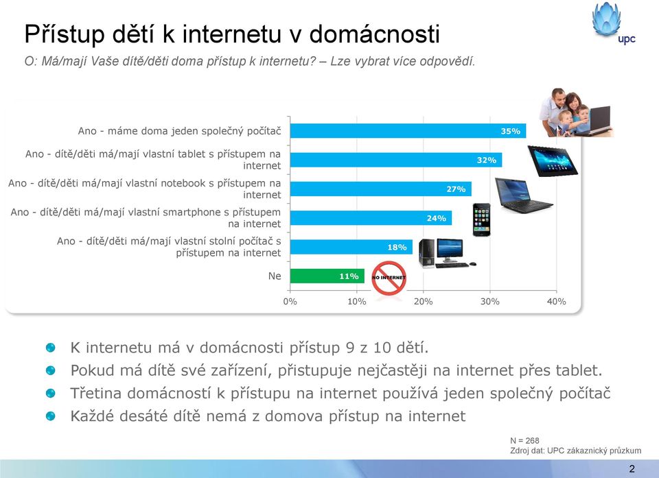 dítě/děti má/mají vlastní smartphone s přístupem na internet Ano - dítě/děti má/mají vlastní stolní počítač s přístupem na internet 18% 24% 27% 32% Ne 11% 0% 10% 20% 30% 40% K