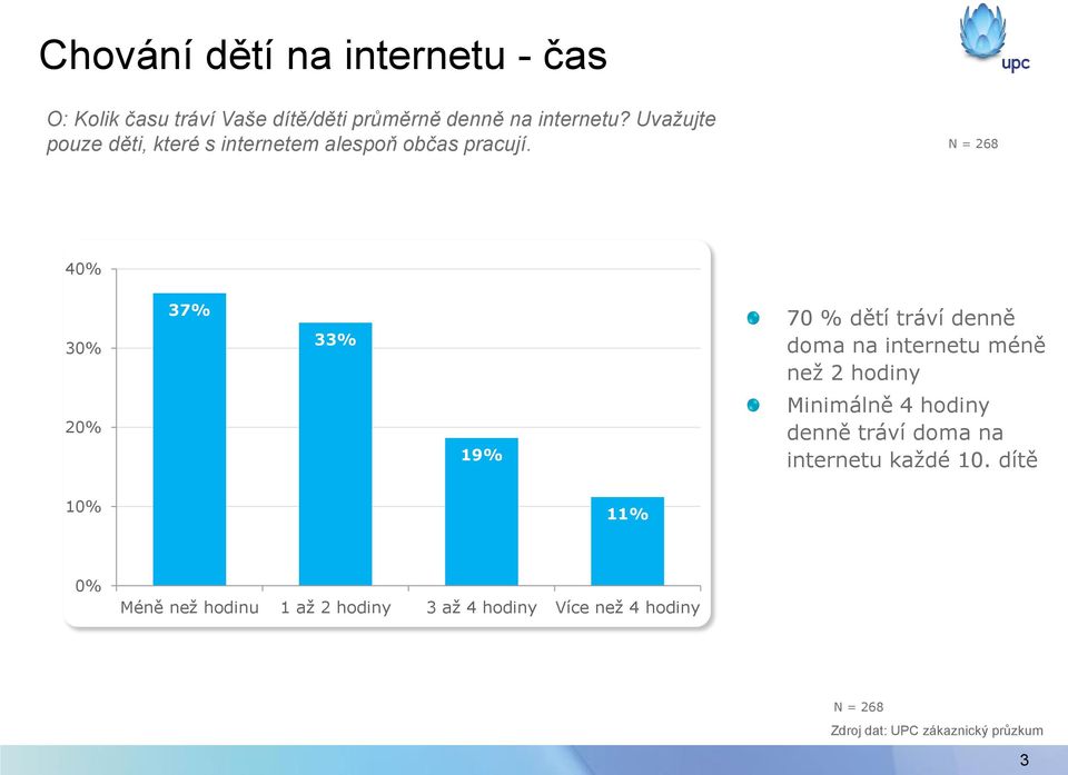 N = 268 40% 30% 37% 33% 70 % dětí tráví denně doma na internetu méně než 2 hodiny 20% 19%