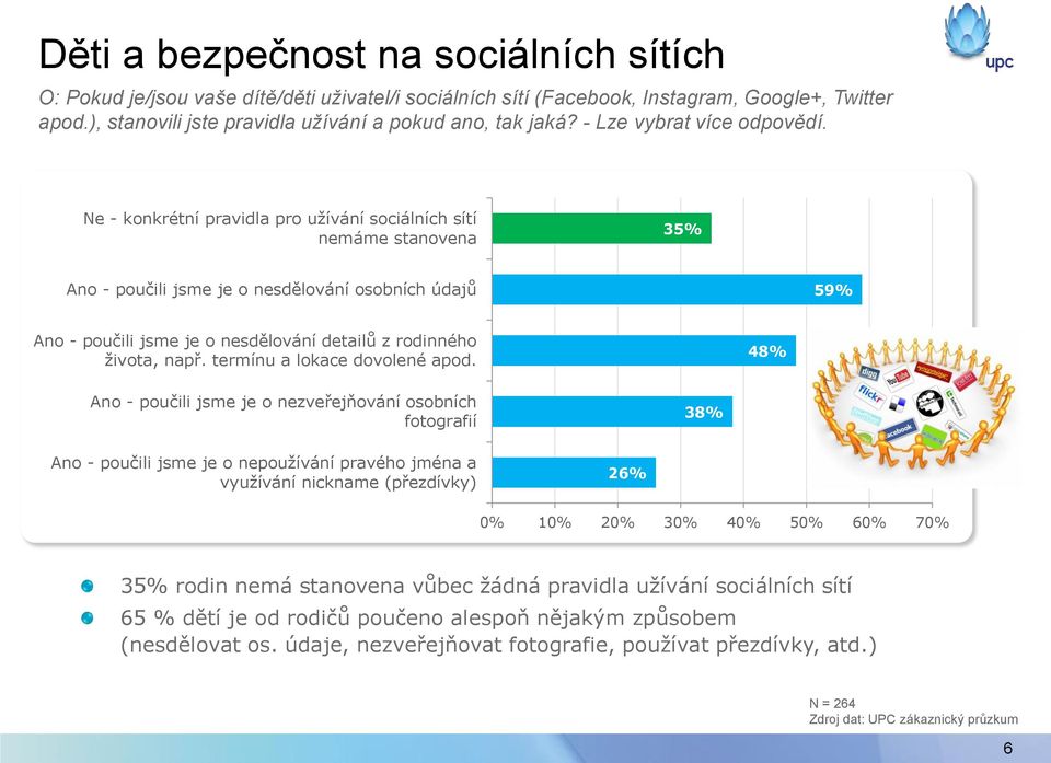 Ne - konkrétní pravidla pro užívání sociálních sítí nemáme stanovena 35% Ano - poučili jsme je o nesdělování osobních údajů 59% Ano - poučili jsme je o nesdělování detailů z rodinného života, např.