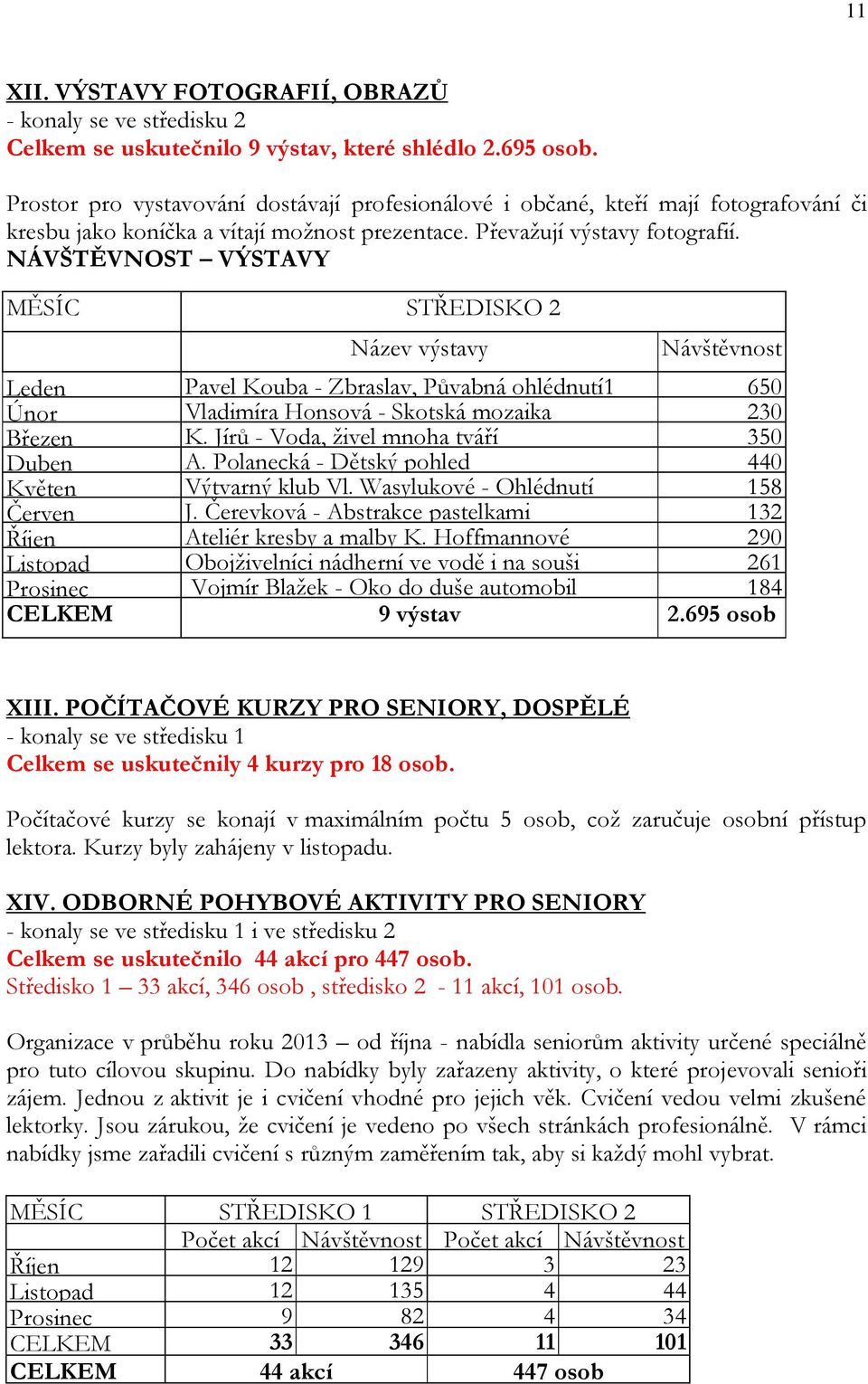 NÁVŠTĚVNOST VÝSTAVY MĚSÍC STŘEDISKO 2 Název výstavy Návštěvnost Leden Pavel Kouba - Zbraslav, Půvabná ohlédnutí1 650 Únor Vladimíra Honsová - Skotská mozaika 230 Březen K.
