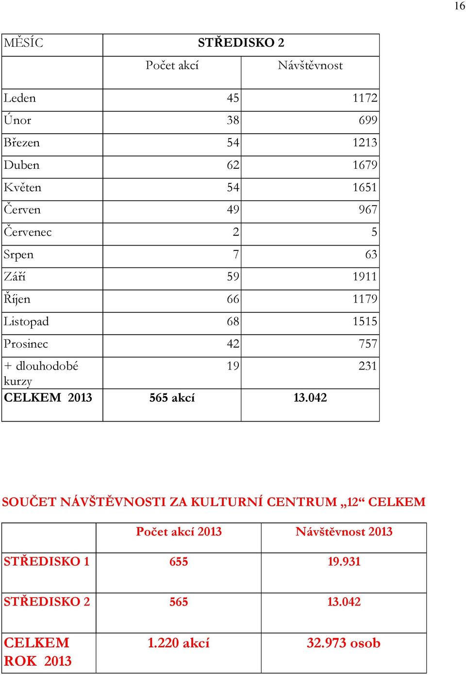 dlouhodobé 19 231 kurzy CELKEM 2013 565 akcí 13.