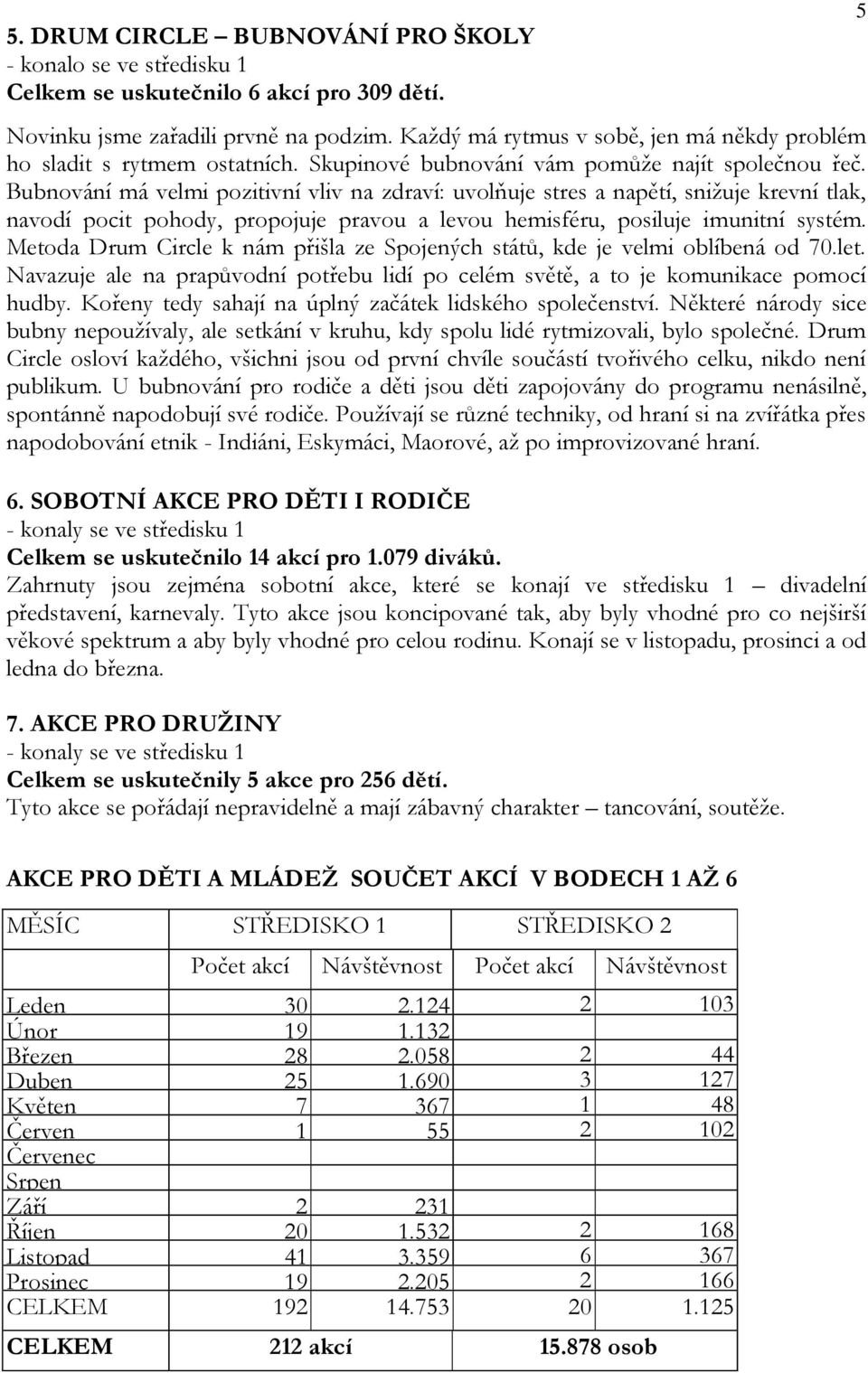 Bubnování má velmi pozitivní vliv na zdraví: uvolňuje stres a napětí, snižuje krevní tlak, navodí pocit pohody, propojuje pravou a levou hemisféru, posiluje imunitní systém.