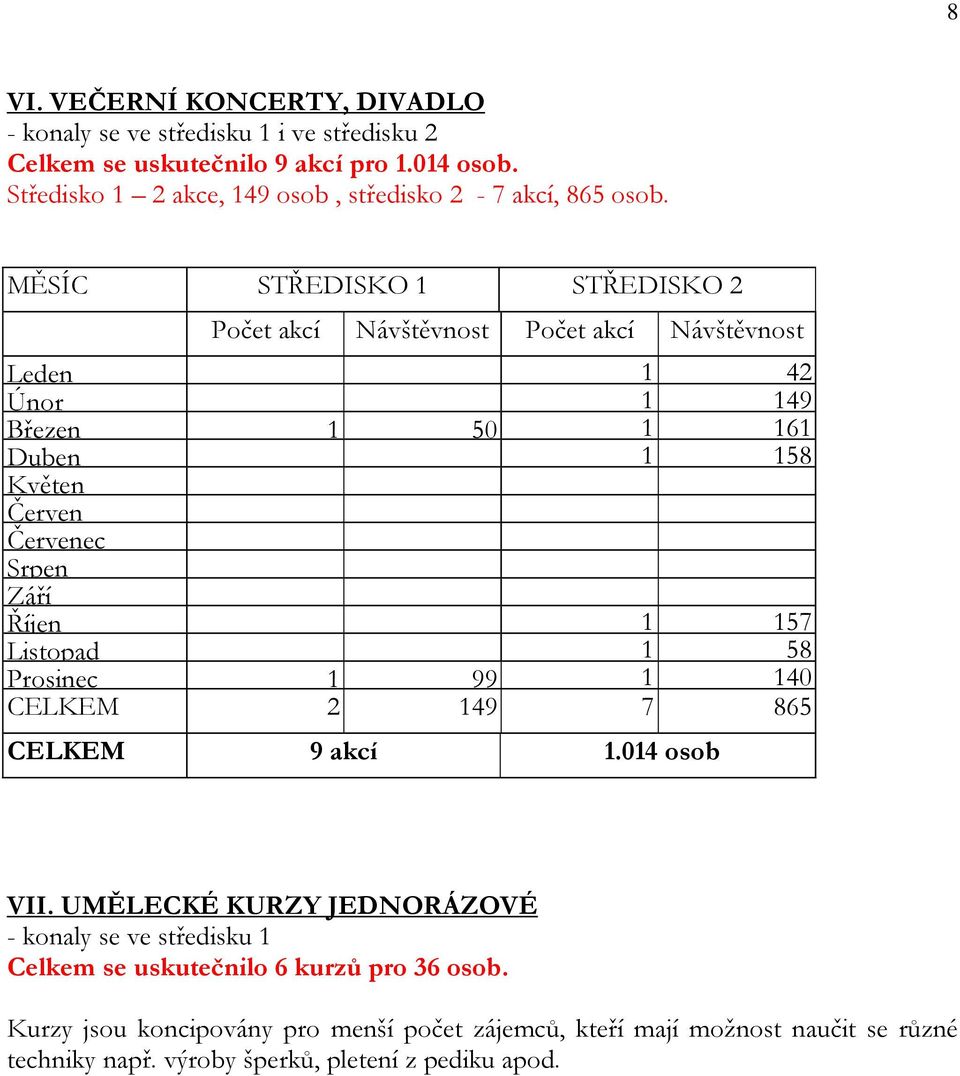 MĚSÍC STŘEDISKO 1 STŘEDISKO 2 Počet akcí Návštěvnost Počet akcí Návštěvnost Leden 1 42 Únor 1 149 Březen 1 50 1 161 Duben 1 158 Květen Červen Červenec Srpen Září Říjen