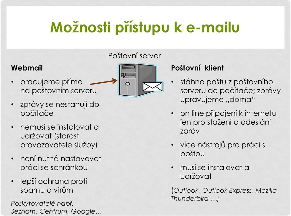 Seznam, Centrum, Google Poštovní server Poštovní klient stáhne poštu z poštovního serveru do počítače; zprávy upravujeme doma on line