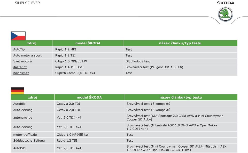 cz Superb Combi 2,0 TDI 4x4 Test zdroj model ŠKODA název lánku/typ testu AutoBild Octavia 2,0 TDI Srovnávací test 13 kompakt Auto Zeitung Octavia 2,0 TDI Srovnávací test 13 kompakt autonews.