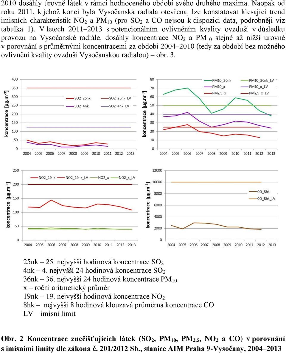 1). V letech 2011 2013 s potencionálním ovlivněním kvality ovzduší v důsledku provozu na Vysočanské radiále, dosáhly koncentrace NO 2 a PM 10 stejné až nižší úrovně v porovnání s průměrnými