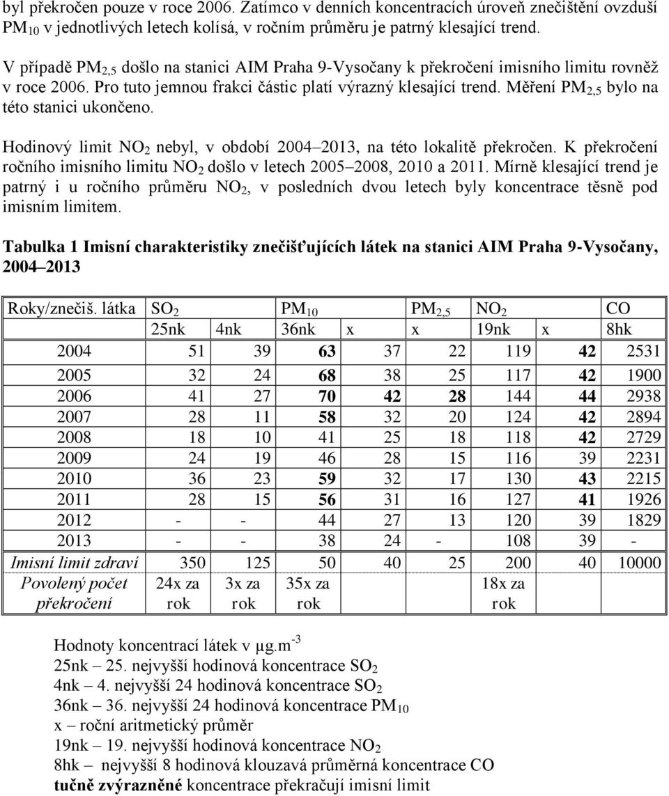 Měření PM 2,5 bylo na této stanici ukončeno. Hodinový limit NO 2 nebyl, v období 2004 2013, na této lokalitě překročen. K překročení ročního imisního limitu NO 2 došlo v letech 2005 2008, 2010 a 2011.