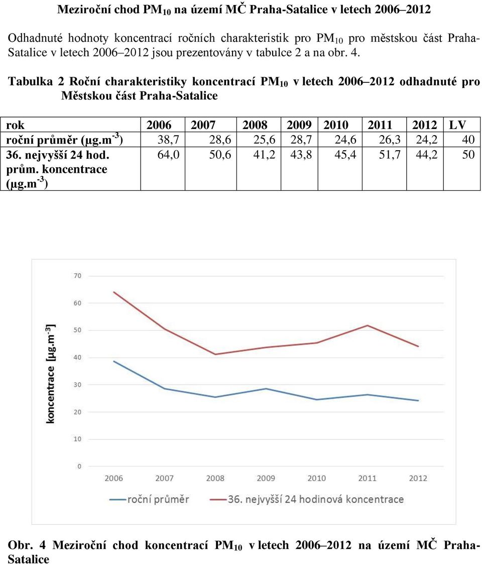 Tabulka 2 Roční charakteristiky koncentrací PM 10 v letech 2006 2012 odhadnuté pro Městskou část Praha-Satalice 2006 2007 2008 2009 2010 2011 2012 LV