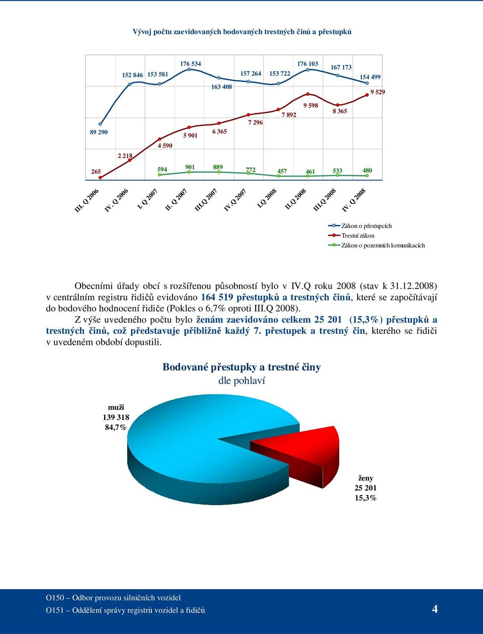 Q 2008 IV. Q 2008 Zákon o přestupcích Trestní zákon Zákon o pozemních komunikacích Počty bodovaných přestupků a trestných činů podle pohlaví Obecními úřady obcí s rozšířenou působností bylo v IV.