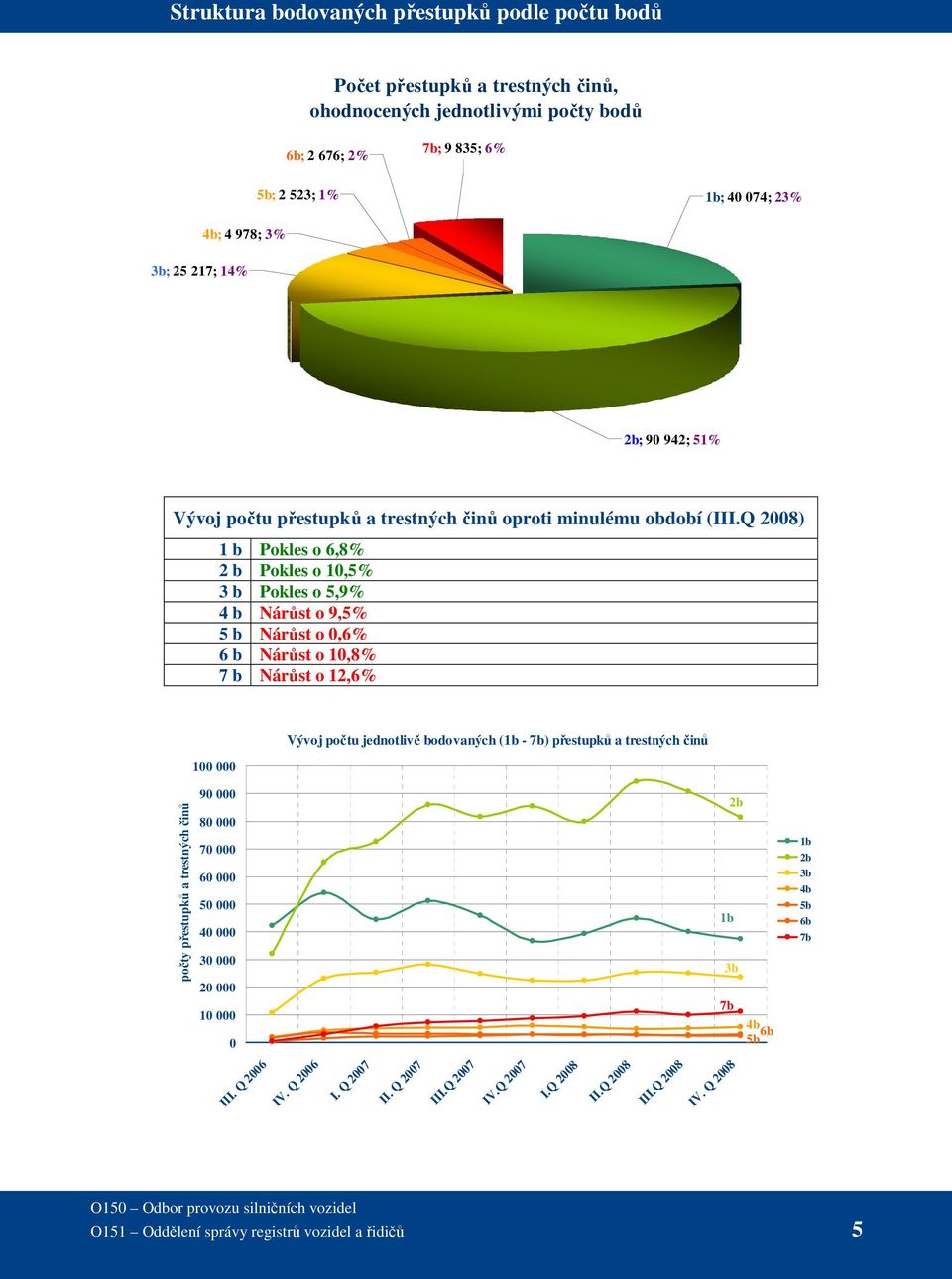 Q 2008) 1 b Pokles o 6,8% 2 b Pokles o 10,5% 3 b Pokles o 5,9% 4 b Nárůst o 9,5% 5 b Nárůst o 0,6% 6 b Nárůst o 10,8% 7 b Nárůst o 12,6% 100 000 Vývoj počtu jednotlivě bodovaných (1b - 7b) přestupků