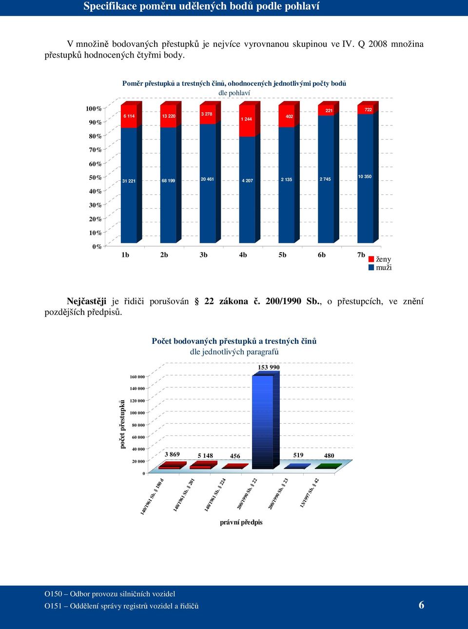 20% 10% 0% 1b 2b 3b 4b 5b 6b 7b Nejčastěji porušovaná ustanovení ženy muži Nejčastěji je řidiči porušován 22 zákona č. 200/1990 Sb., o přestupcích, ve znění pozdějších předpisů.