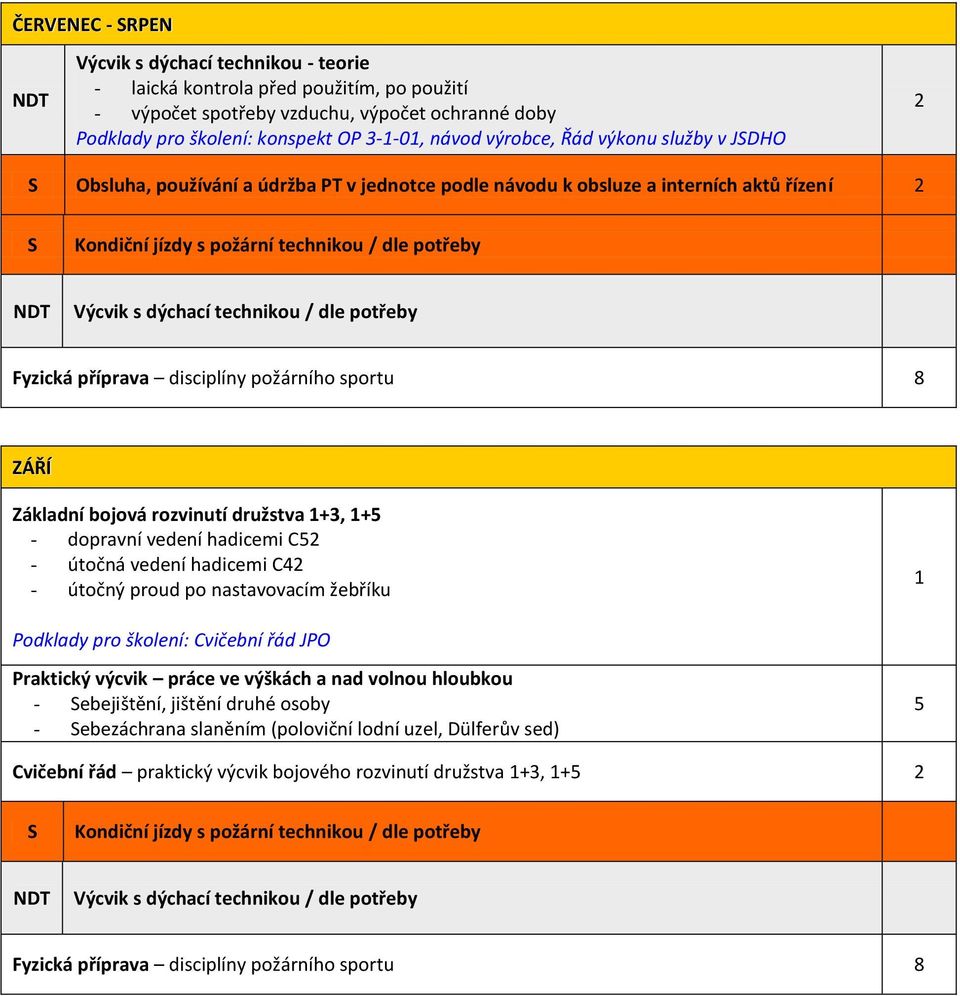 +3, +5 - dopravní vedení hadicemi C5 - útočná vedení hadicemi C4 - útočný proud po nastavovacím žebříku Podklady pro školení: Cvičební řád JPO Praktický výcvik práce ve výškách