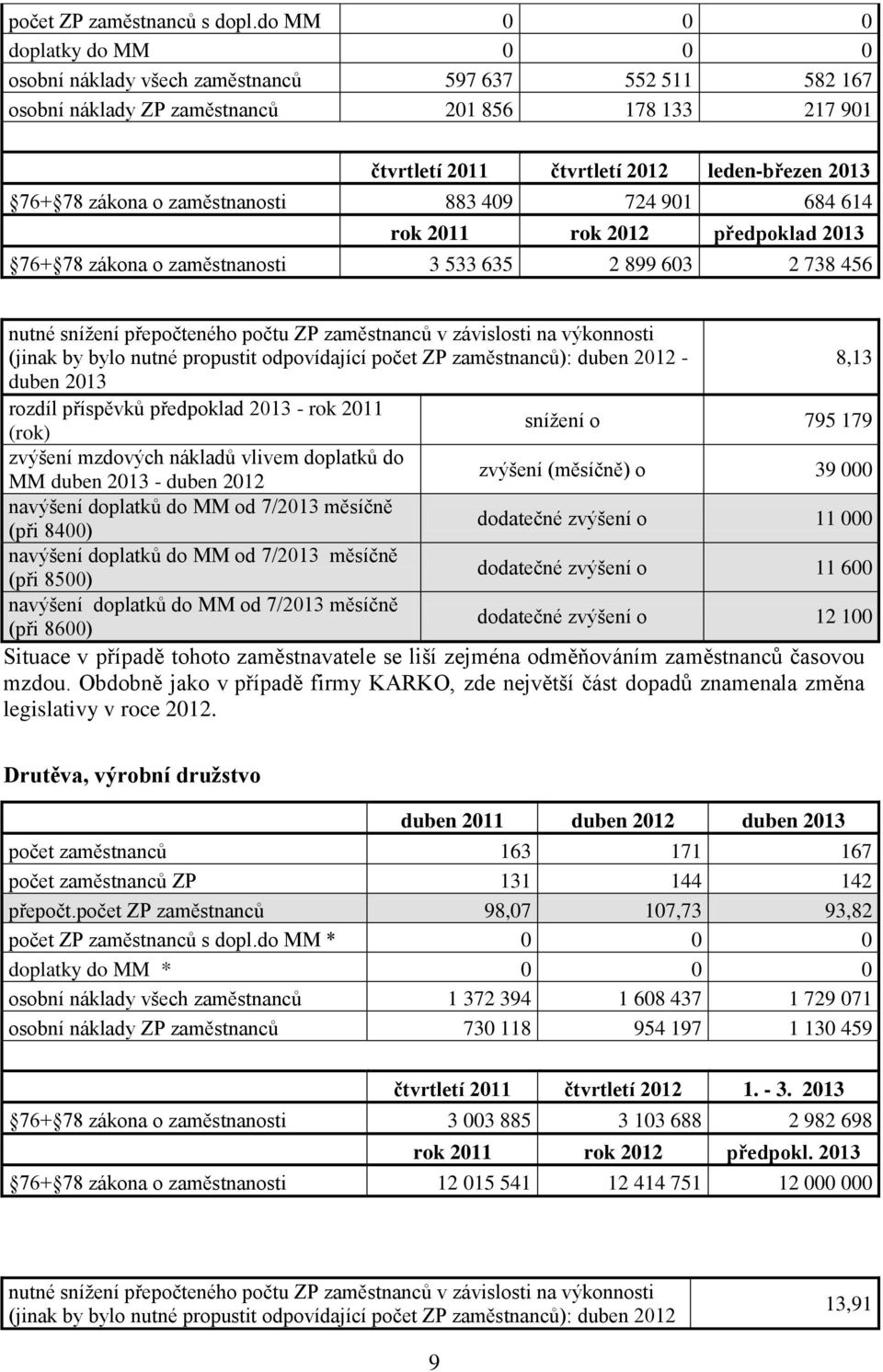 zákona o zaměstnanosti 883 409 724 901 684 614 rok 2011 rok 2012 předpoklad 2013 76+ 78 zákona o zaměstnanosti 3 533 635 2 899 603 2 738 456 nutné snížení přepočteného počtu ZP zaměstnanců v