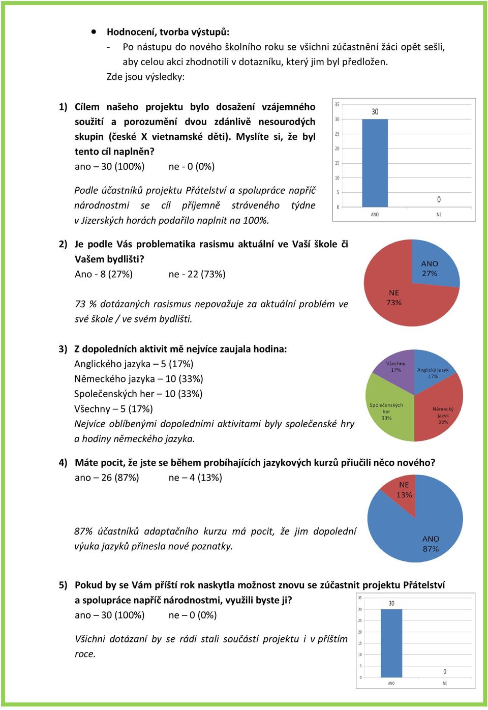 ano 30 (100%) ne - 0 (0%) Podle účastníků projektu Přátelství a spolupráce napříč národnostmi se cíl příjemně stráveného týdne v Jizerských horách podařilo naplnit na 100%.