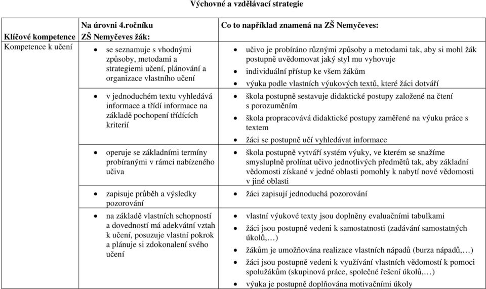 pochopení třídících kriterií operuje se základními termíny probíranými v rámci nabízeného učiva zapisuje průběh a výsledky pozorování na základě vlastních schopností a dovedností má adekvátní vztah k