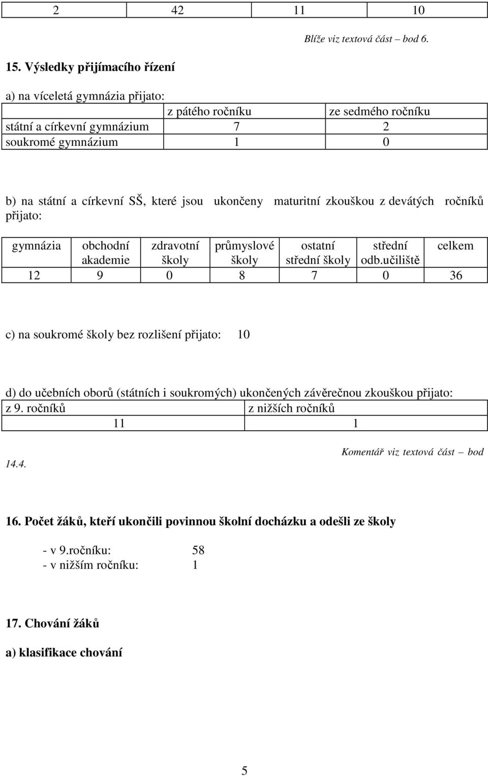 devátých ročníků přijato: gymnázia obchodní zdravotní průmyslové ostatní střední celkem akademie školy školy střední školy odb.