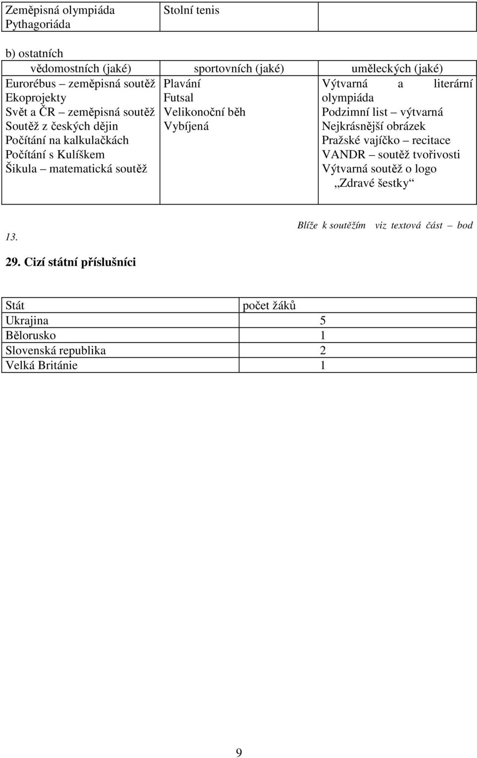 matematická soutěž Velikonoční běh Vybíjená Podzimní list výtvarná Nejkrásnější obrázek Pražské vajíčko recitace VANDR soutěž tvořivosti Výtvarná soutěž