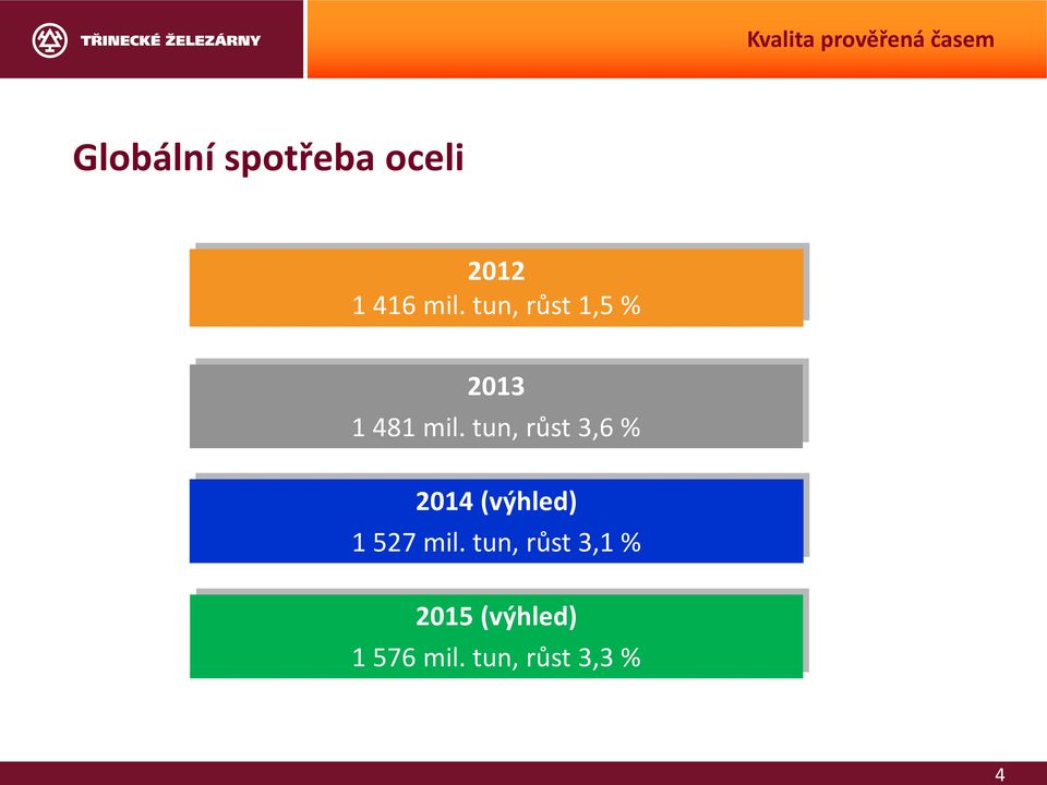 tun, růst 3,6 % 2014 (výhled) 1 527 mil.