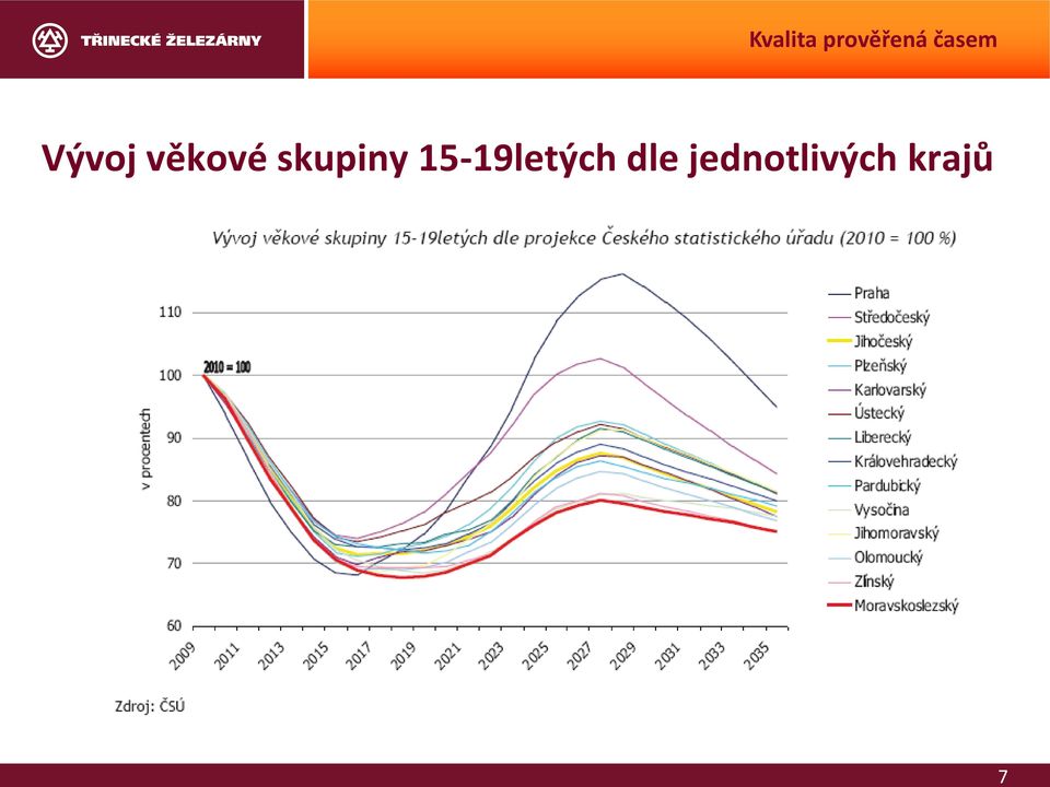 15-19letých